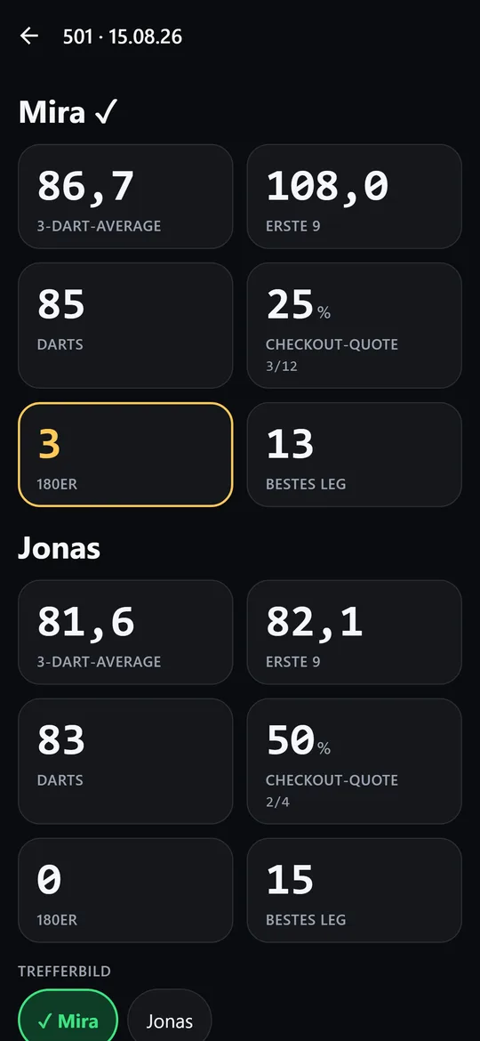 Die Statistik mit Average, Trefferbild und Verlauf.