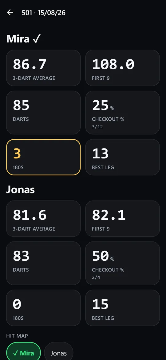 Statistics with average, heat map and history.