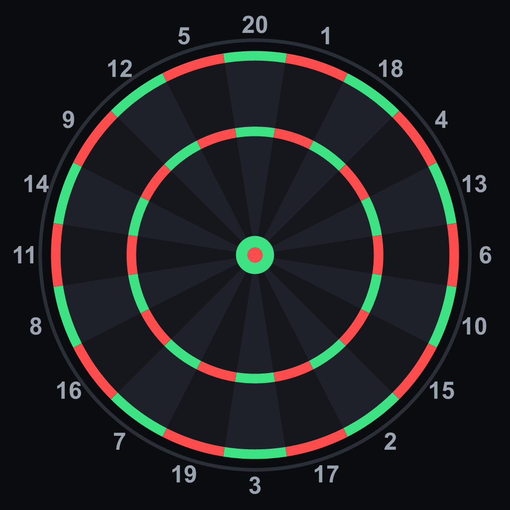 Schematische Darstellung einer Dartscheibe mit den zwanzig Feldern, Doppel- und Tripelring und Bull.